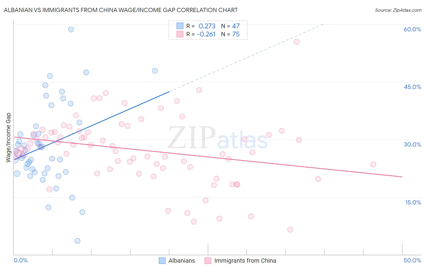 Albanian vs Immigrants from China Wage/Income Gap