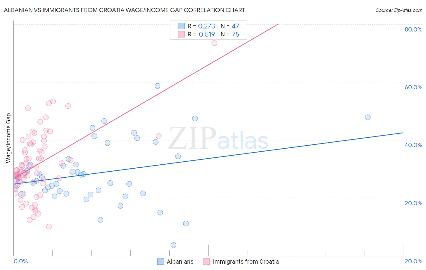 Albanian vs Immigrants from Croatia Wage/Income Gap