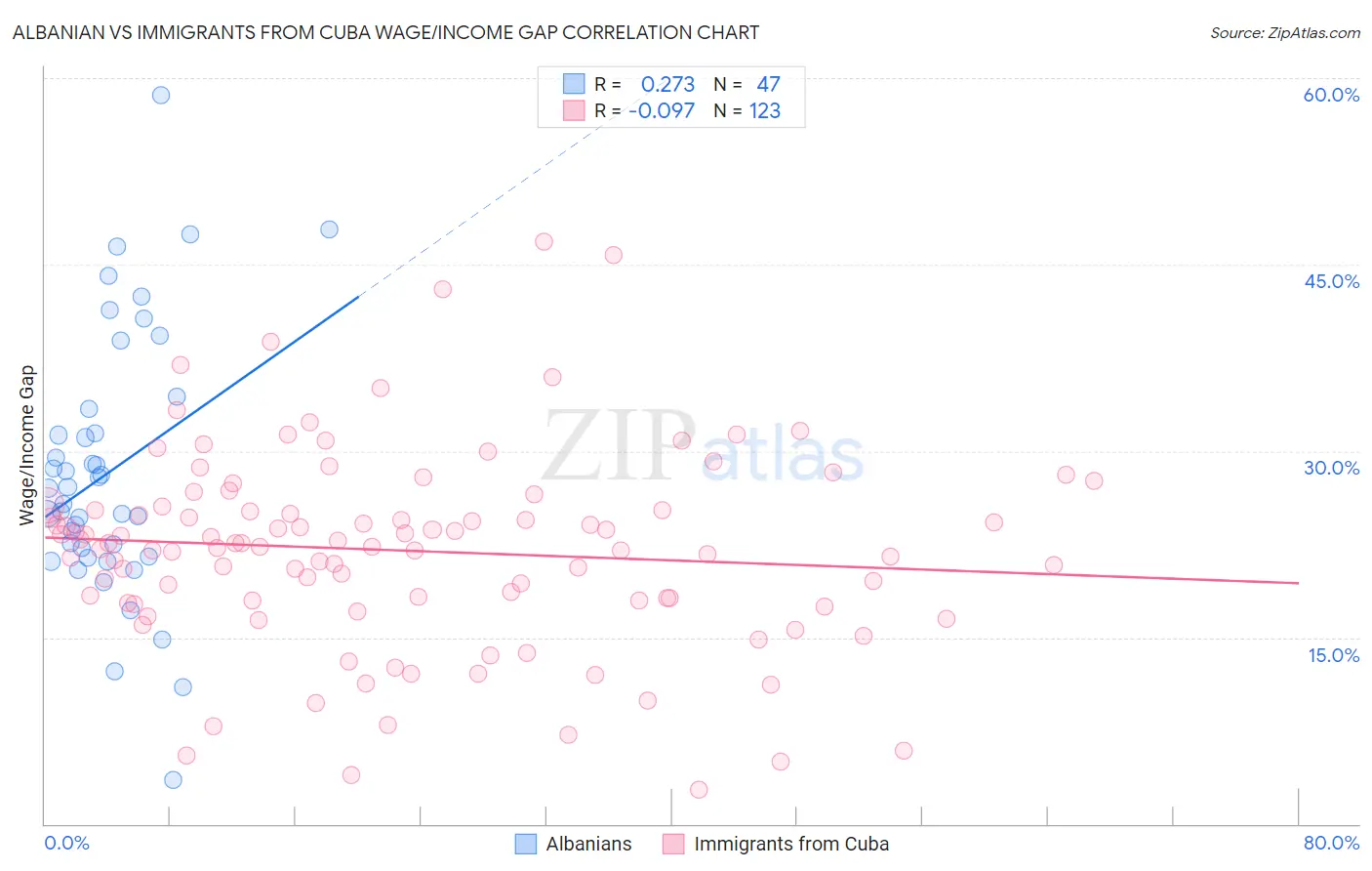Albanian vs Immigrants from Cuba Wage/Income Gap