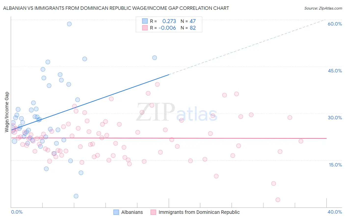 Albanian vs Immigrants from Dominican Republic Wage/Income Gap