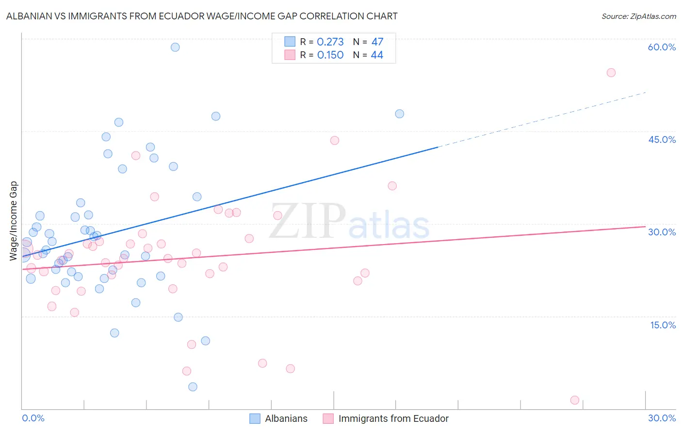 Albanian vs Immigrants from Ecuador Wage/Income Gap