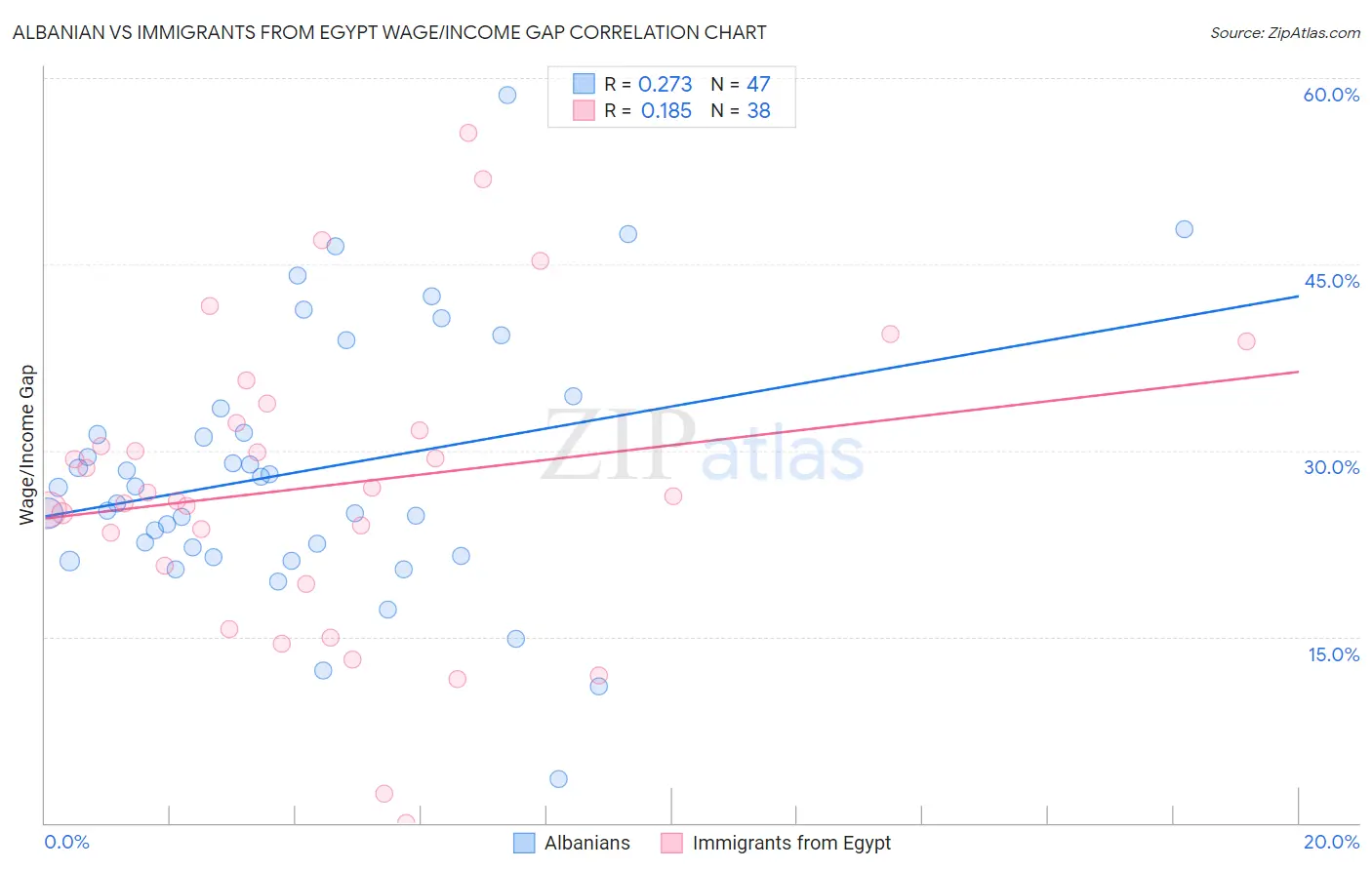 Albanian vs Immigrants from Egypt Wage/Income Gap
