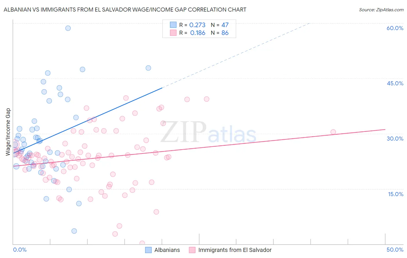 Albanian vs Immigrants from El Salvador Wage/Income Gap