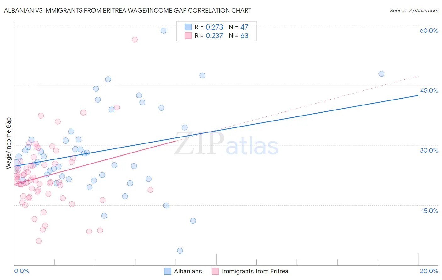 Albanian vs Immigrants from Eritrea Wage/Income Gap