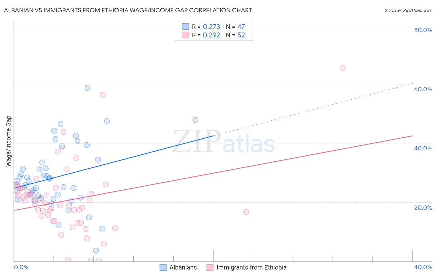 Albanian vs Immigrants from Ethiopia Wage/Income Gap