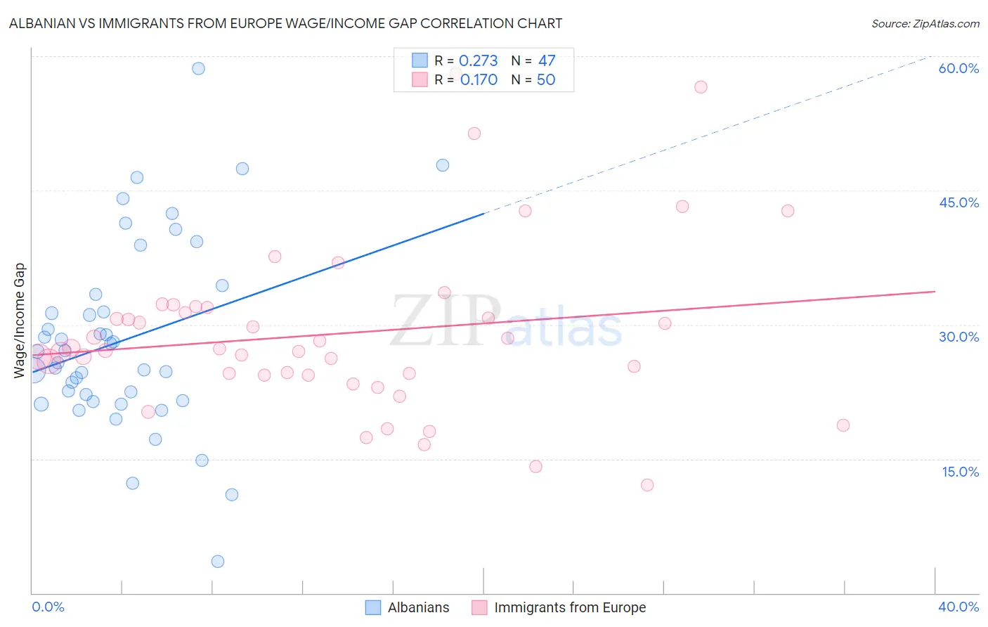 Albanian vs Immigrants from Europe Wage/Income Gap