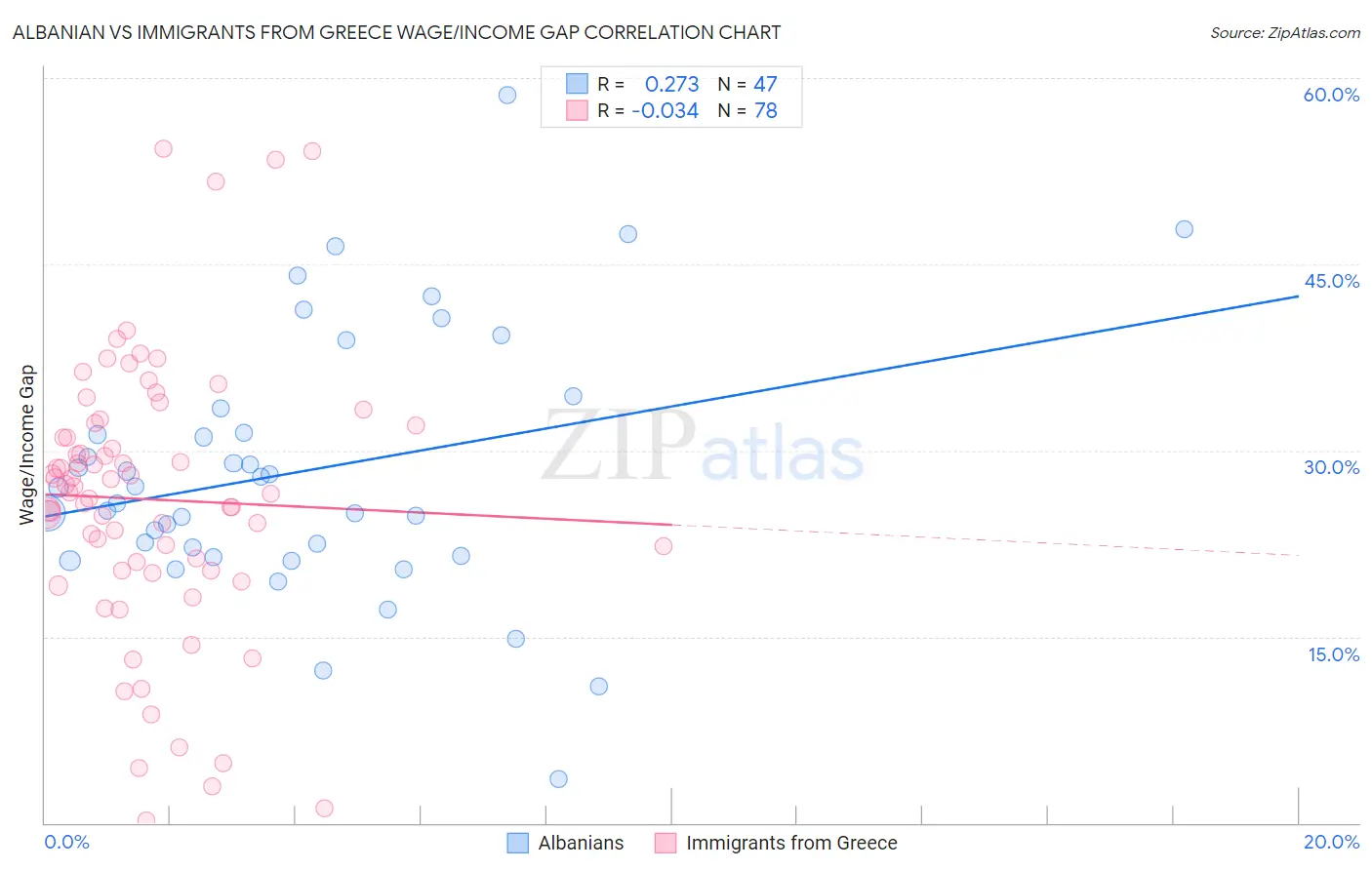 Albanian vs Immigrants from Greece Wage/Income Gap