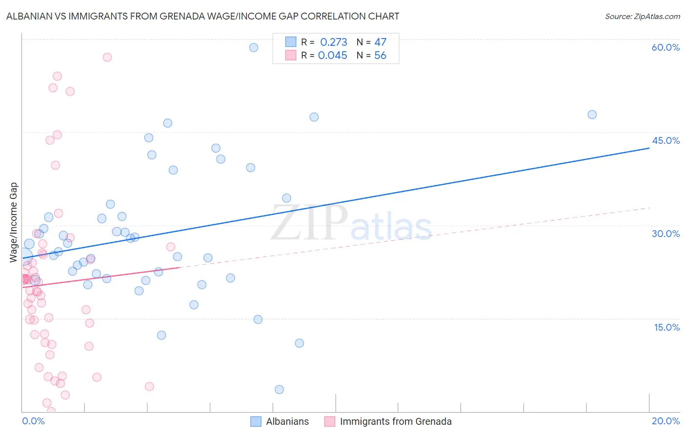 Albanian vs Immigrants from Grenada Wage/Income Gap