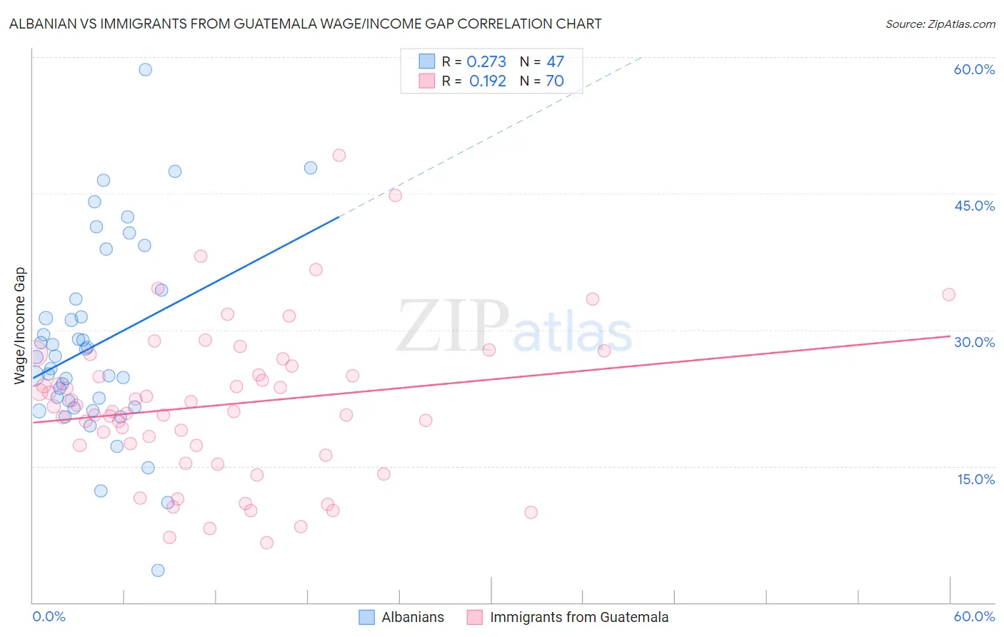 Albanian vs Immigrants from Guatemala Wage/Income Gap