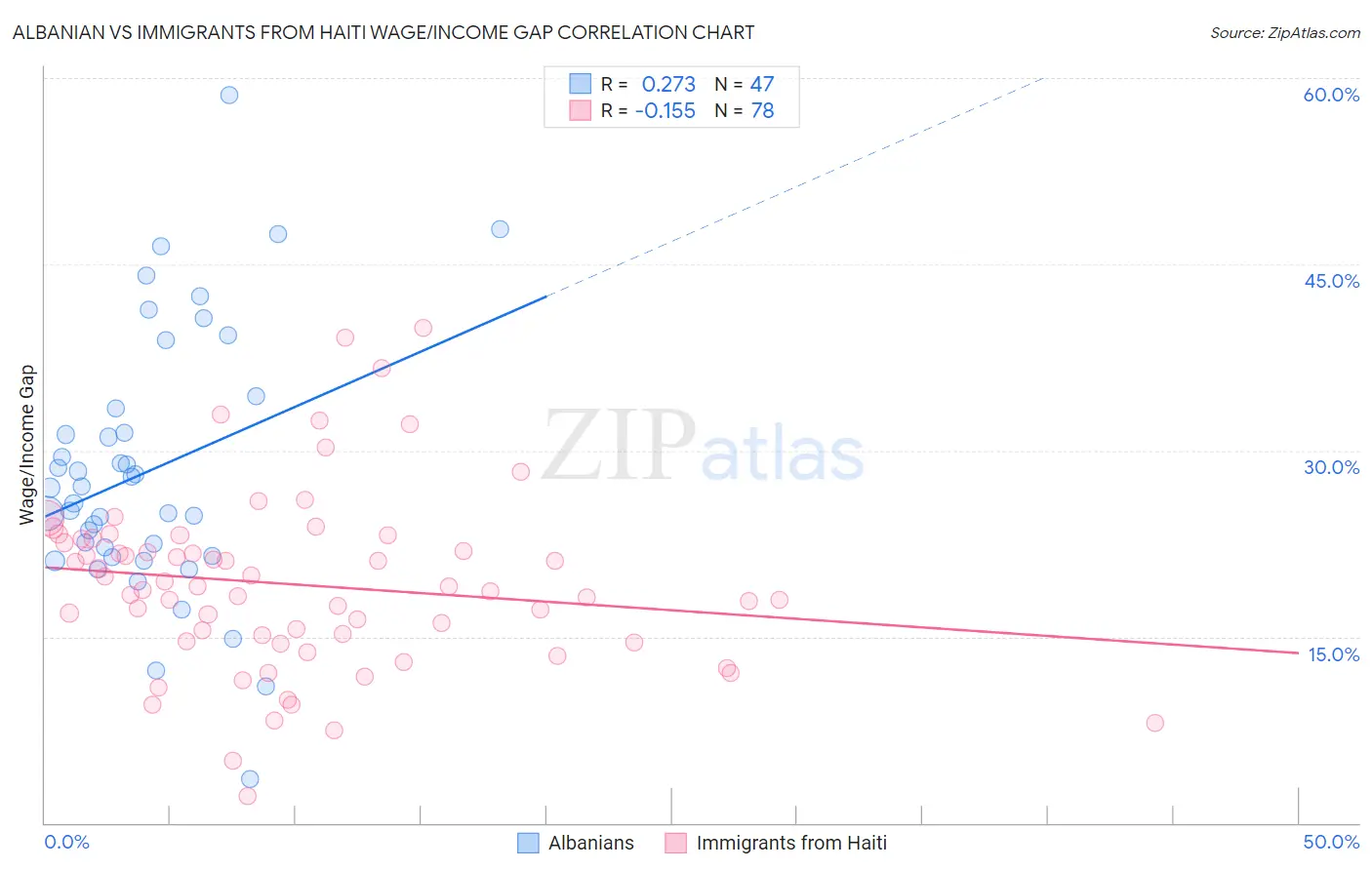 Albanian vs Immigrants from Haiti Wage/Income Gap