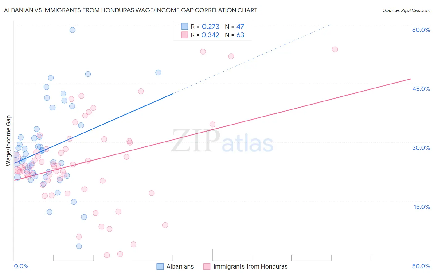 Albanian vs Immigrants from Honduras Wage/Income Gap