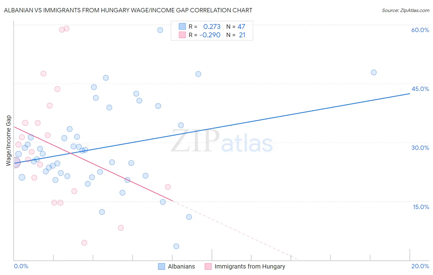 Albanian vs Immigrants from Hungary Wage/Income Gap