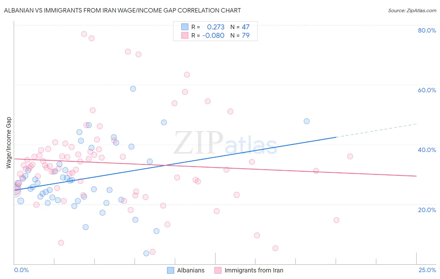 Albanian vs Immigrants from Iran Wage/Income Gap