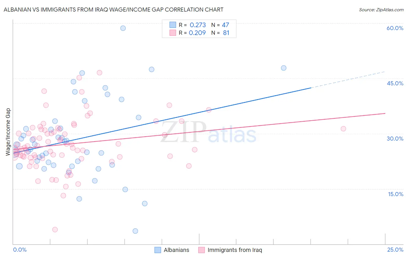 Albanian vs Immigrants from Iraq Wage/Income Gap