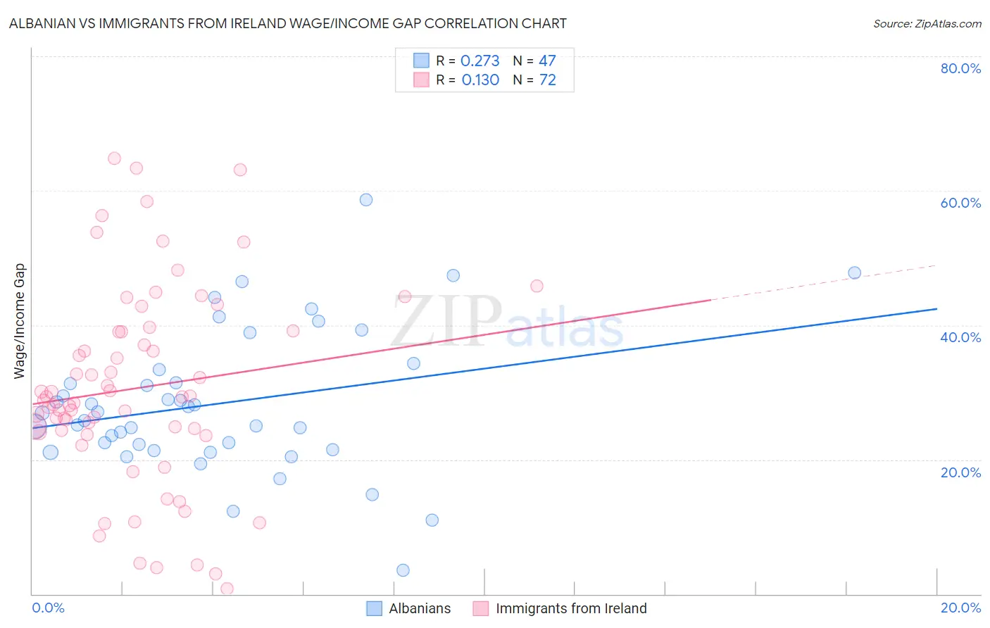 Albanian vs Immigrants from Ireland Wage/Income Gap