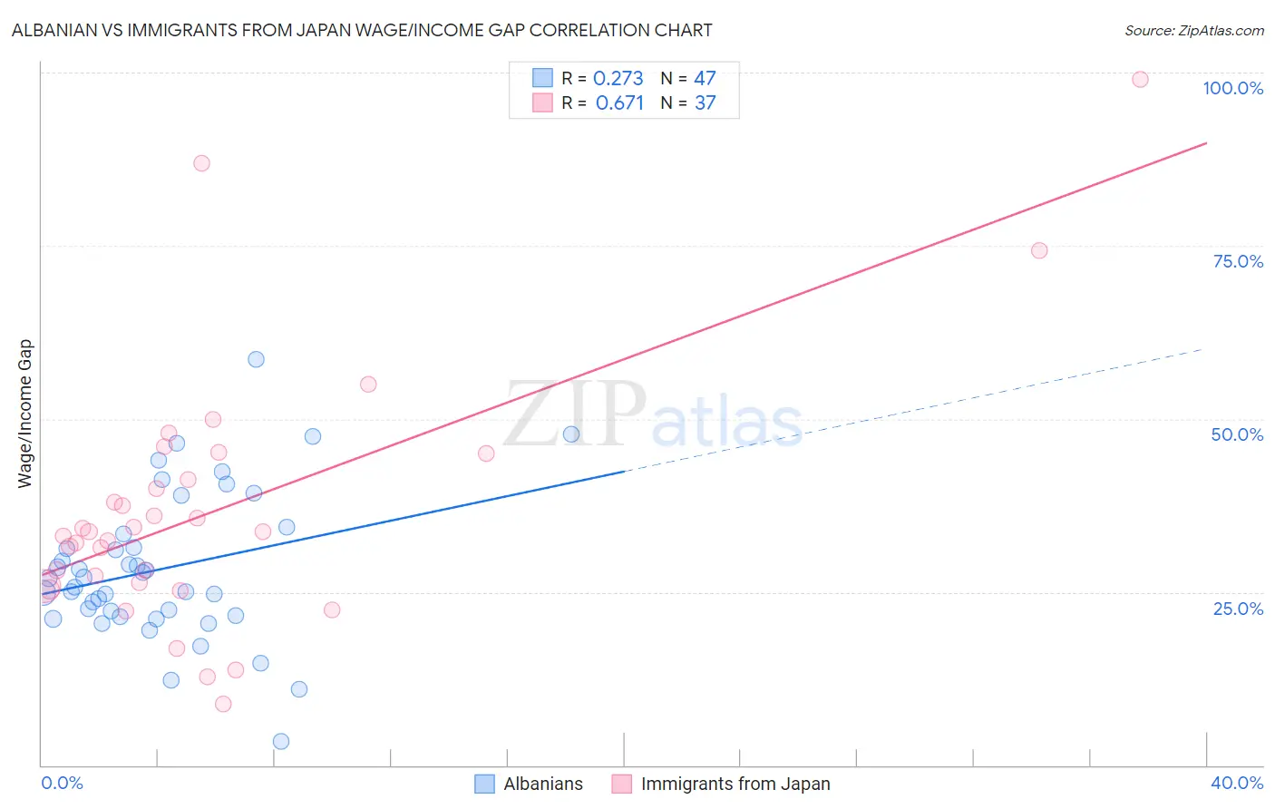 Albanian vs Immigrants from Japan Wage/Income Gap