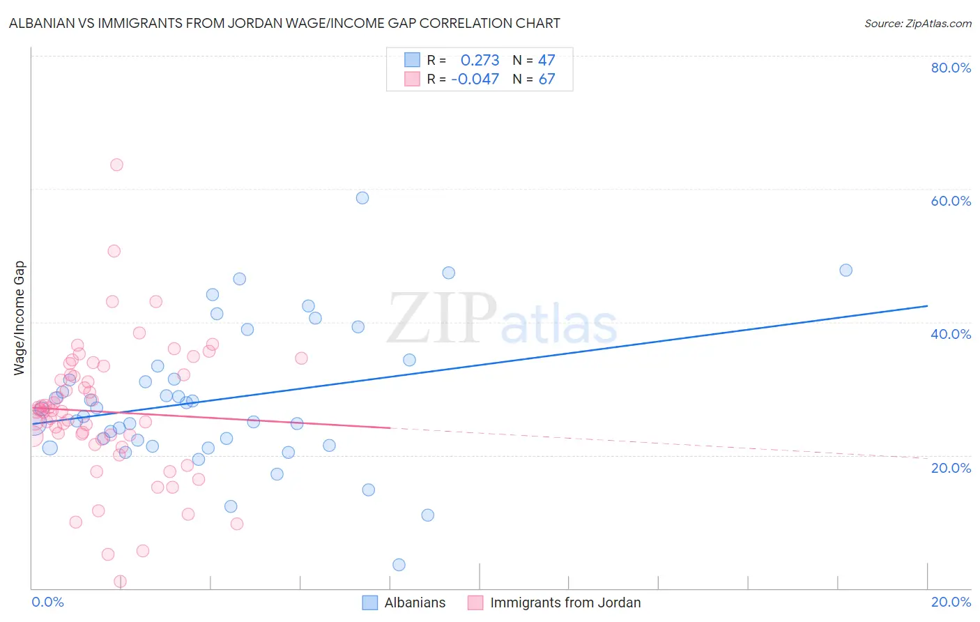 Albanian vs Immigrants from Jordan Wage/Income Gap