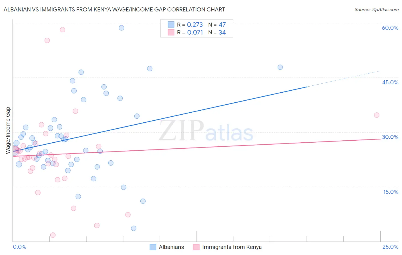 Albanian vs Immigrants from Kenya Wage/Income Gap