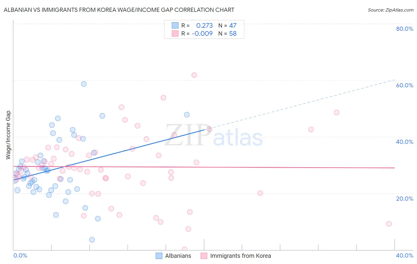 Albanian vs Immigrants from Korea Wage/Income Gap