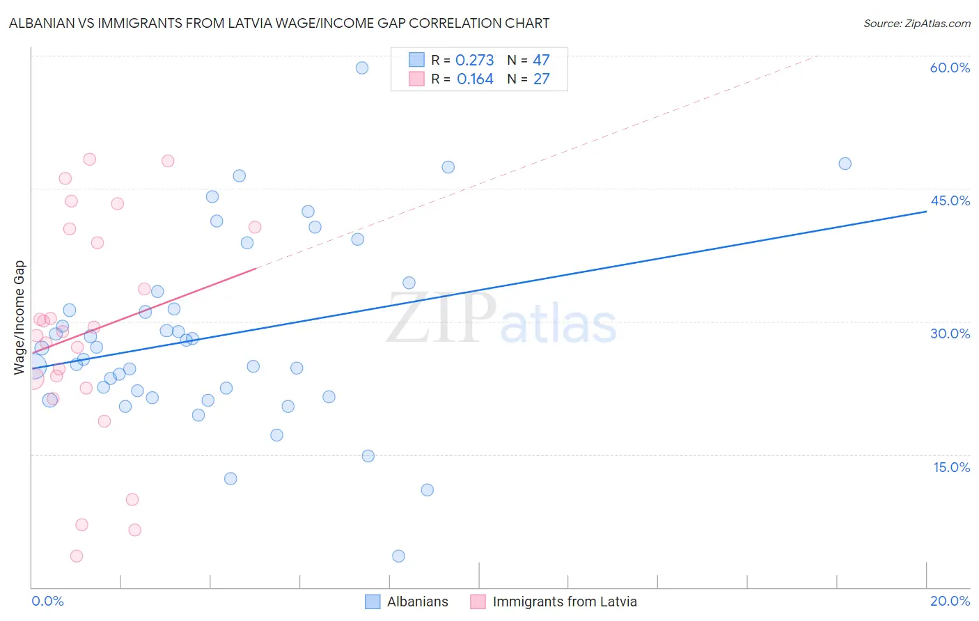 Albanian vs Immigrants from Latvia Wage/Income Gap