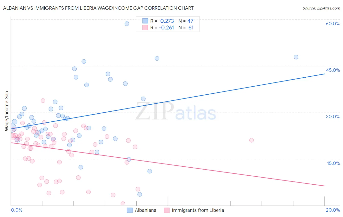 Albanian vs Immigrants from Liberia Wage/Income Gap