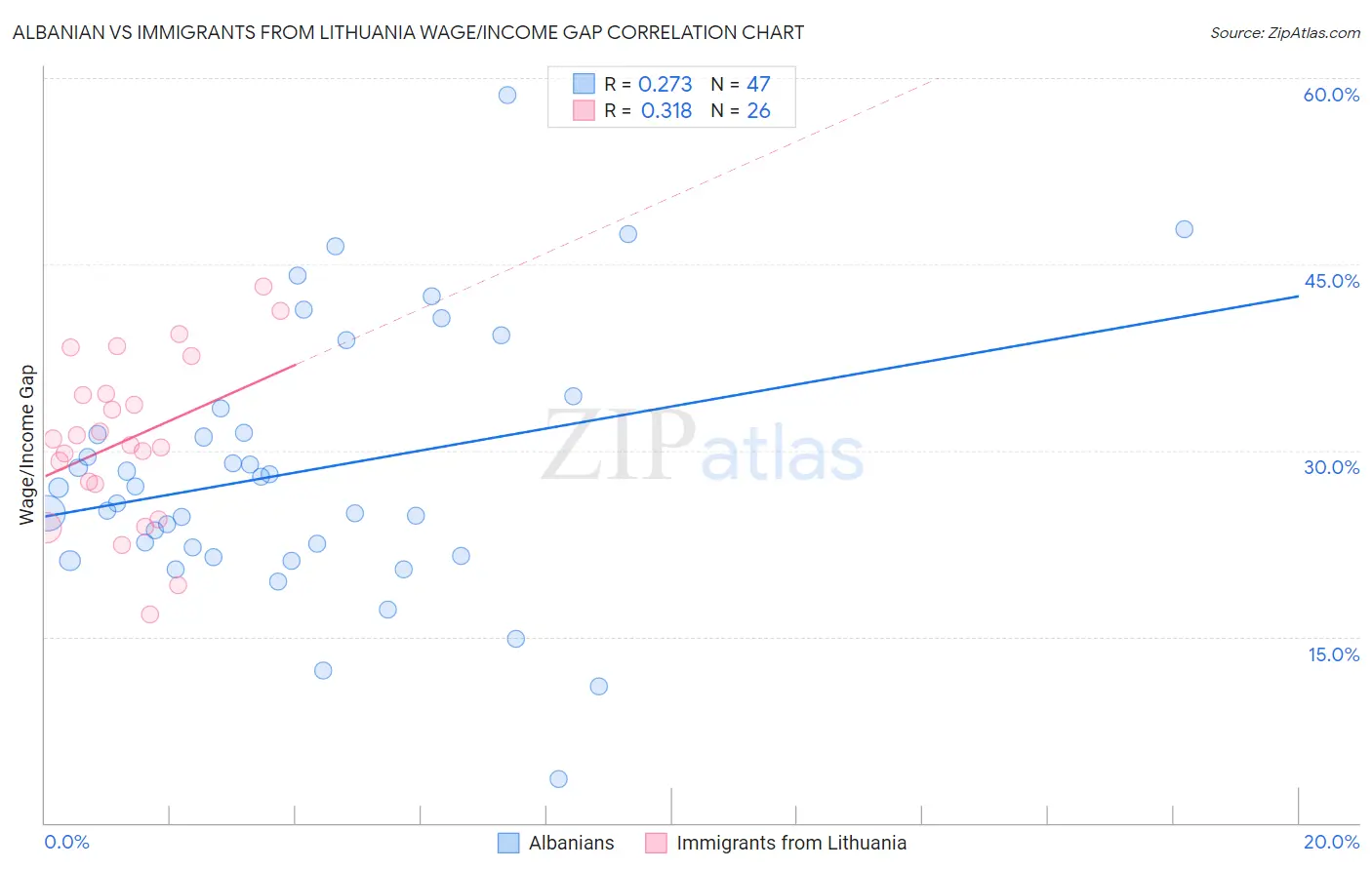 Albanian vs Immigrants from Lithuania Wage/Income Gap