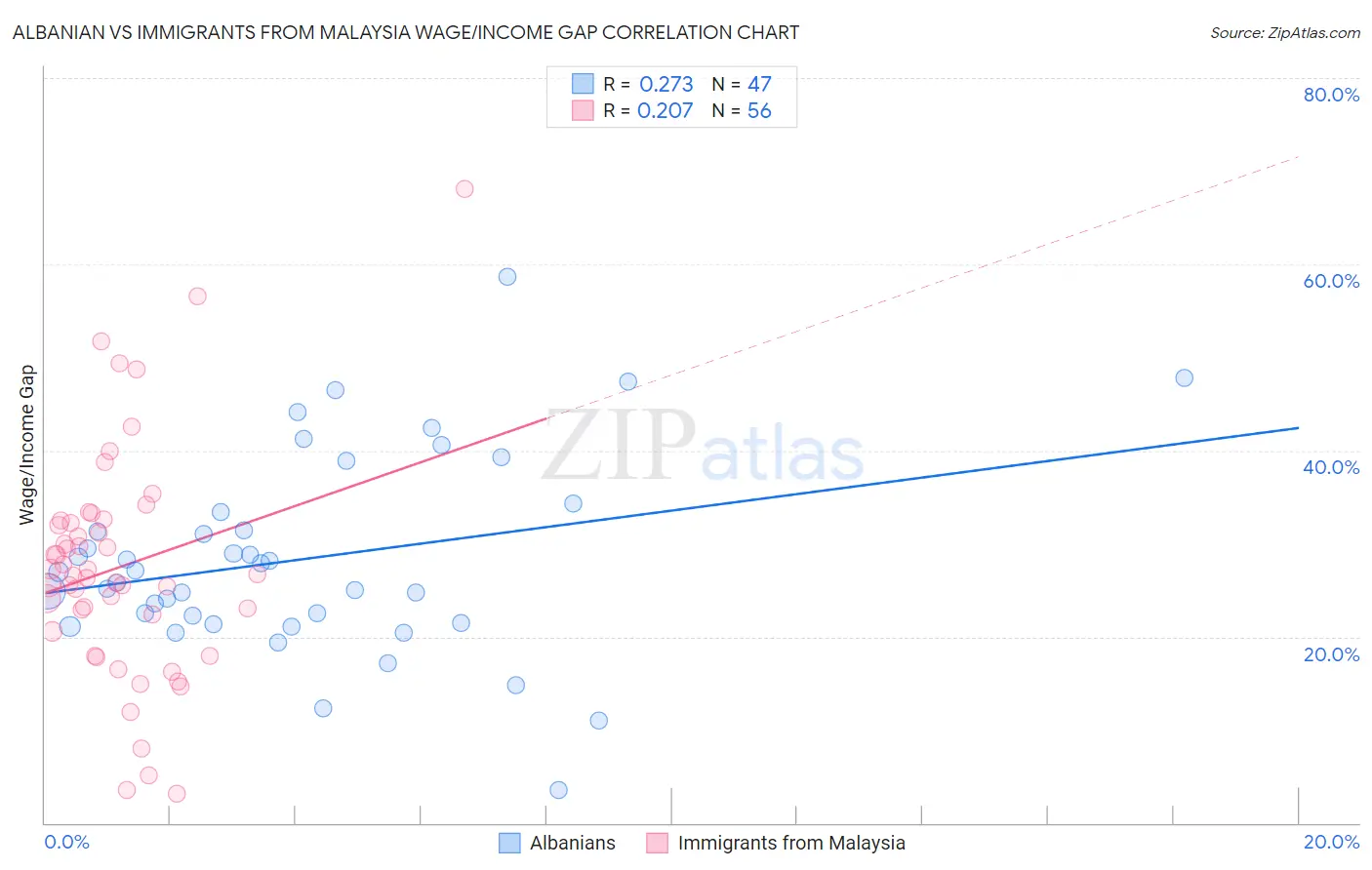 Albanian vs Immigrants from Malaysia Wage/Income Gap