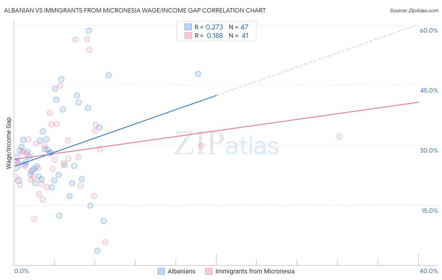 Albanian vs Immigrants from Micronesia Wage/Income Gap