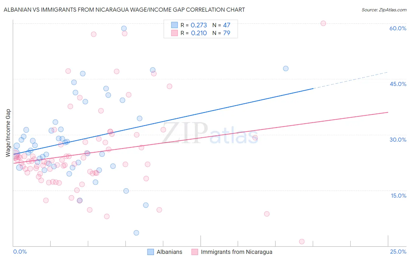 Albanian vs Immigrants from Nicaragua Wage/Income Gap