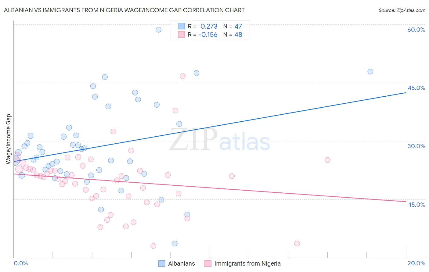 Albanian vs Immigrants from Nigeria Wage/Income Gap