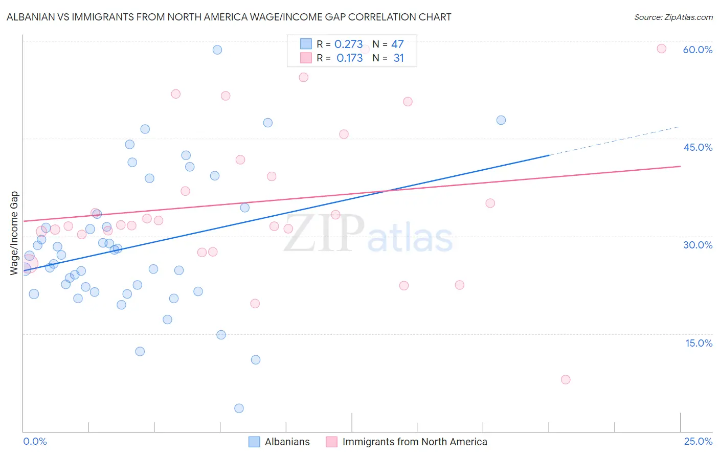 Albanian vs Immigrants from North America Wage/Income Gap