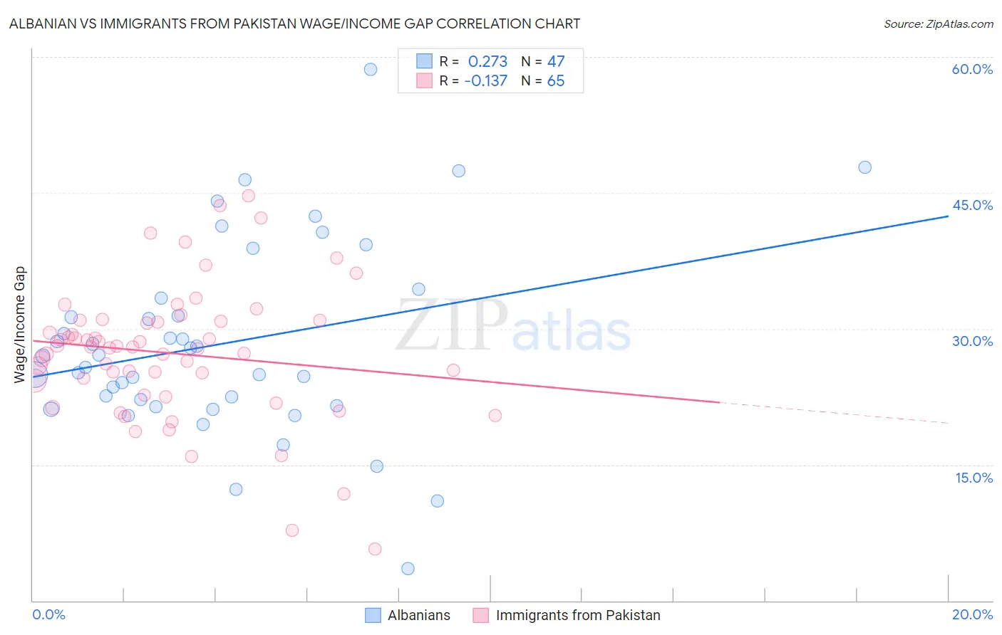 Albanian vs Immigrants from Pakistan Wage/Income Gap