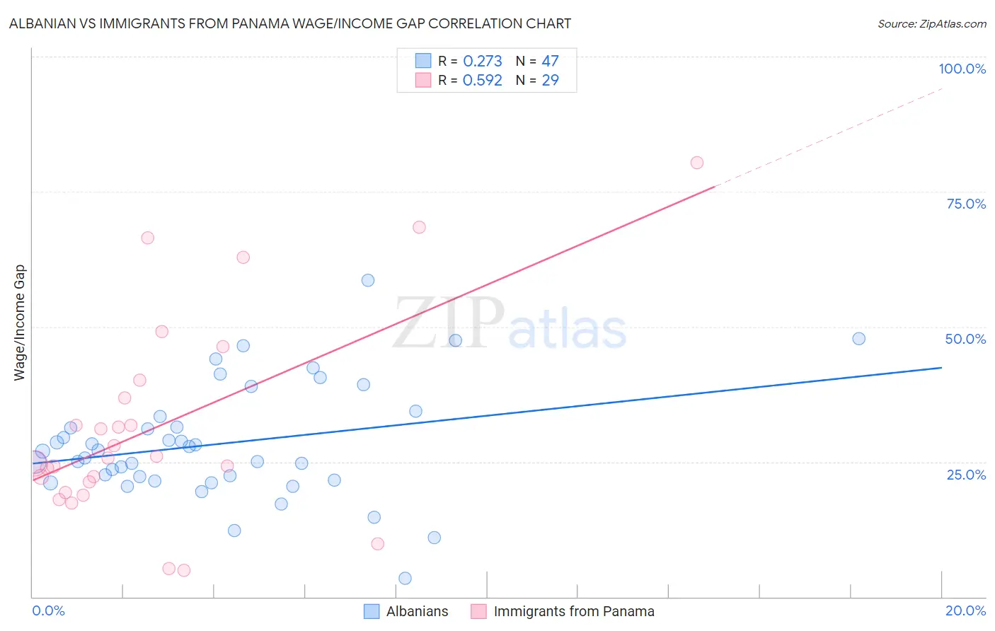 Albanian vs Immigrants from Panama Wage/Income Gap