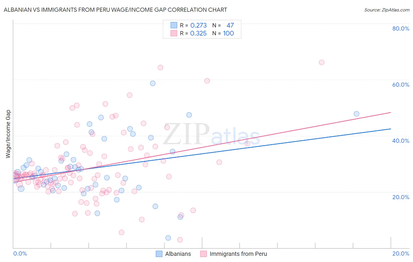 Albanian vs Immigrants from Peru Wage/Income Gap