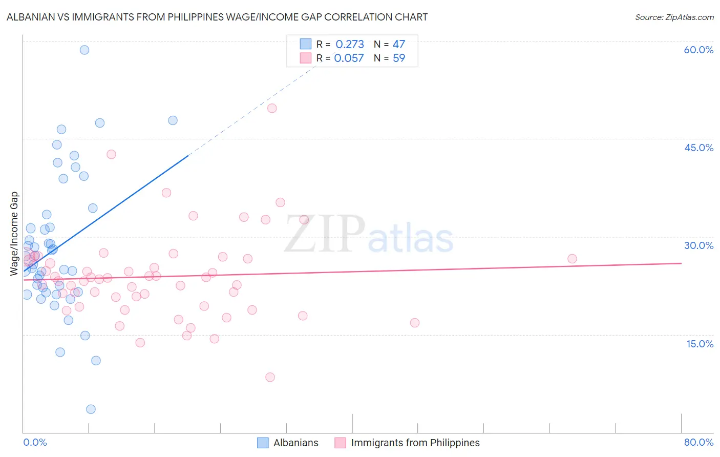 Albanian vs Immigrants from Philippines Wage/Income Gap