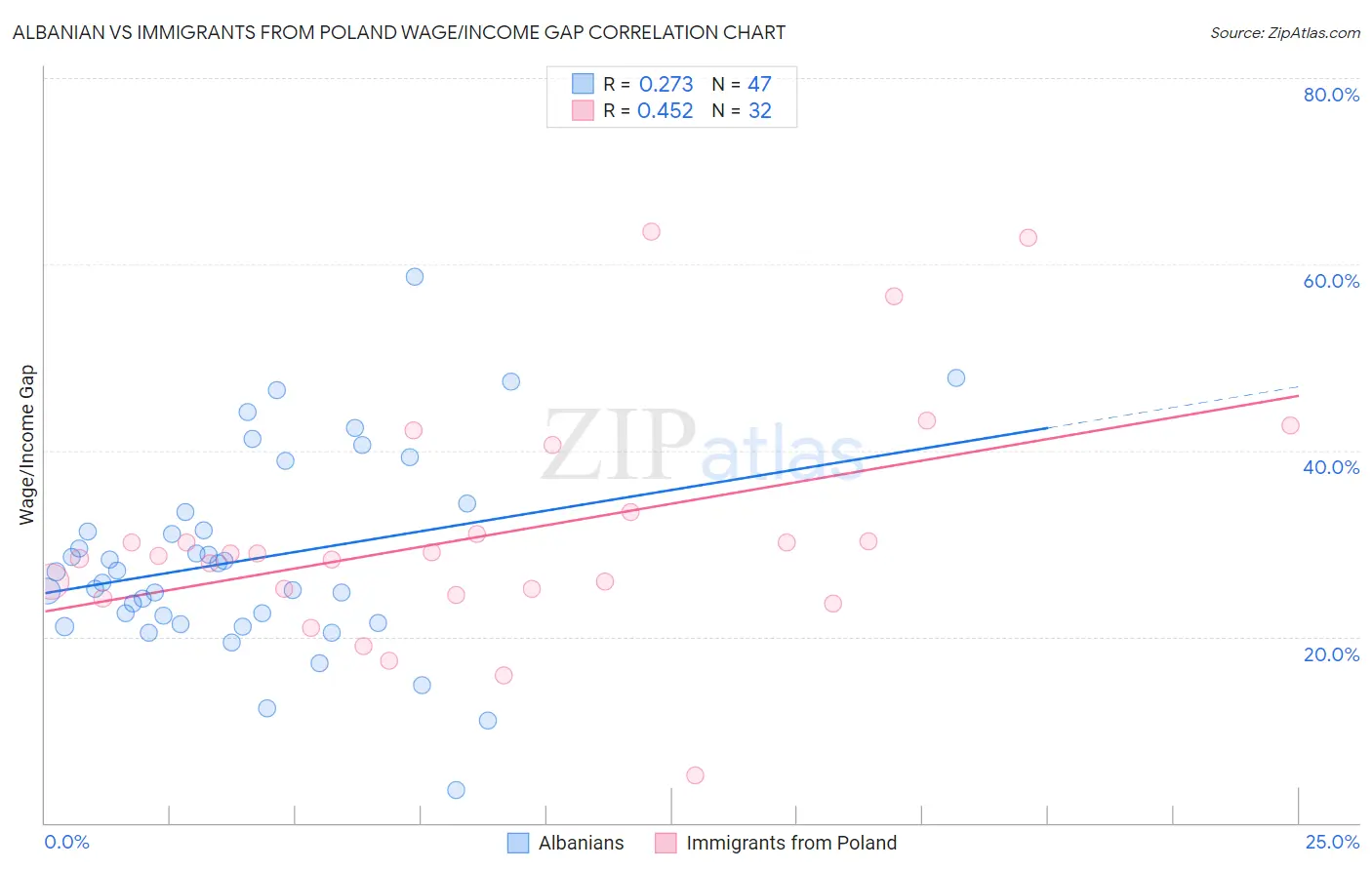 Albanian vs Immigrants from Poland Wage/Income Gap