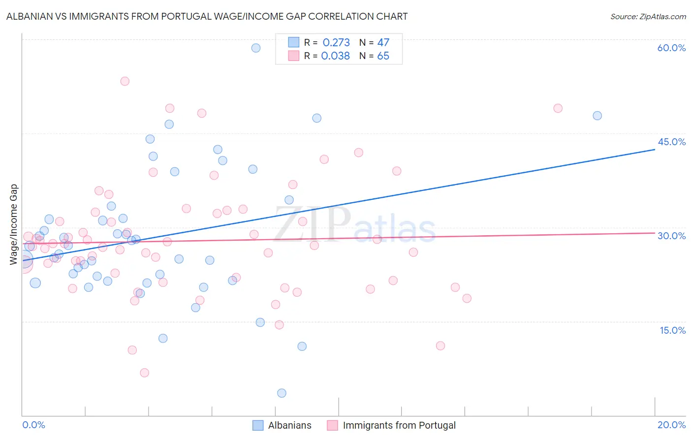 Albanian vs Immigrants from Portugal Wage/Income Gap