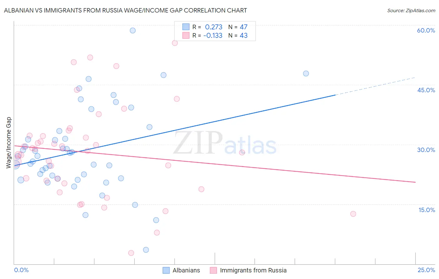 Albanian vs Immigrants from Russia Wage/Income Gap