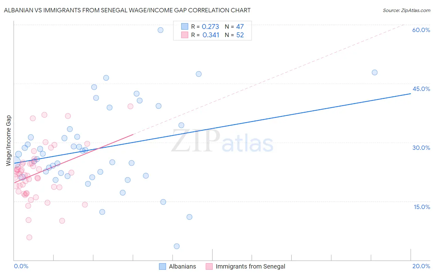 Albanian vs Immigrants from Senegal Wage/Income Gap