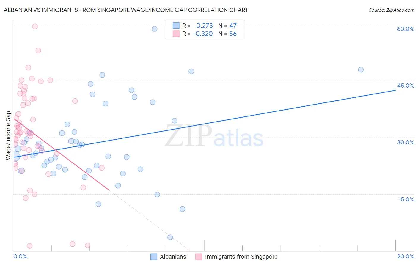 Albanian vs Immigrants from Singapore Wage/Income Gap