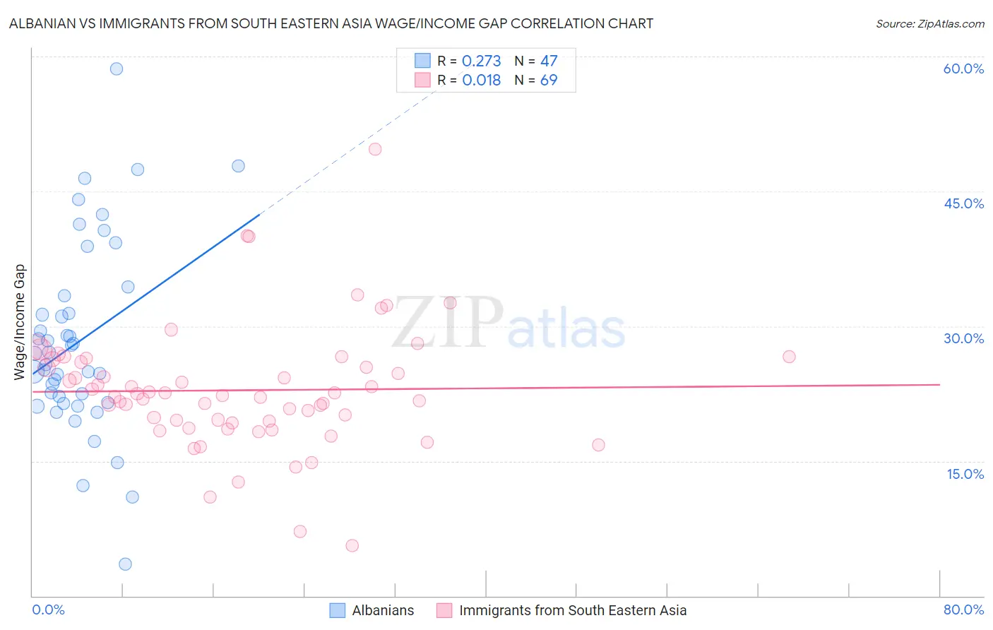 Albanian vs Immigrants from South Eastern Asia Wage/Income Gap