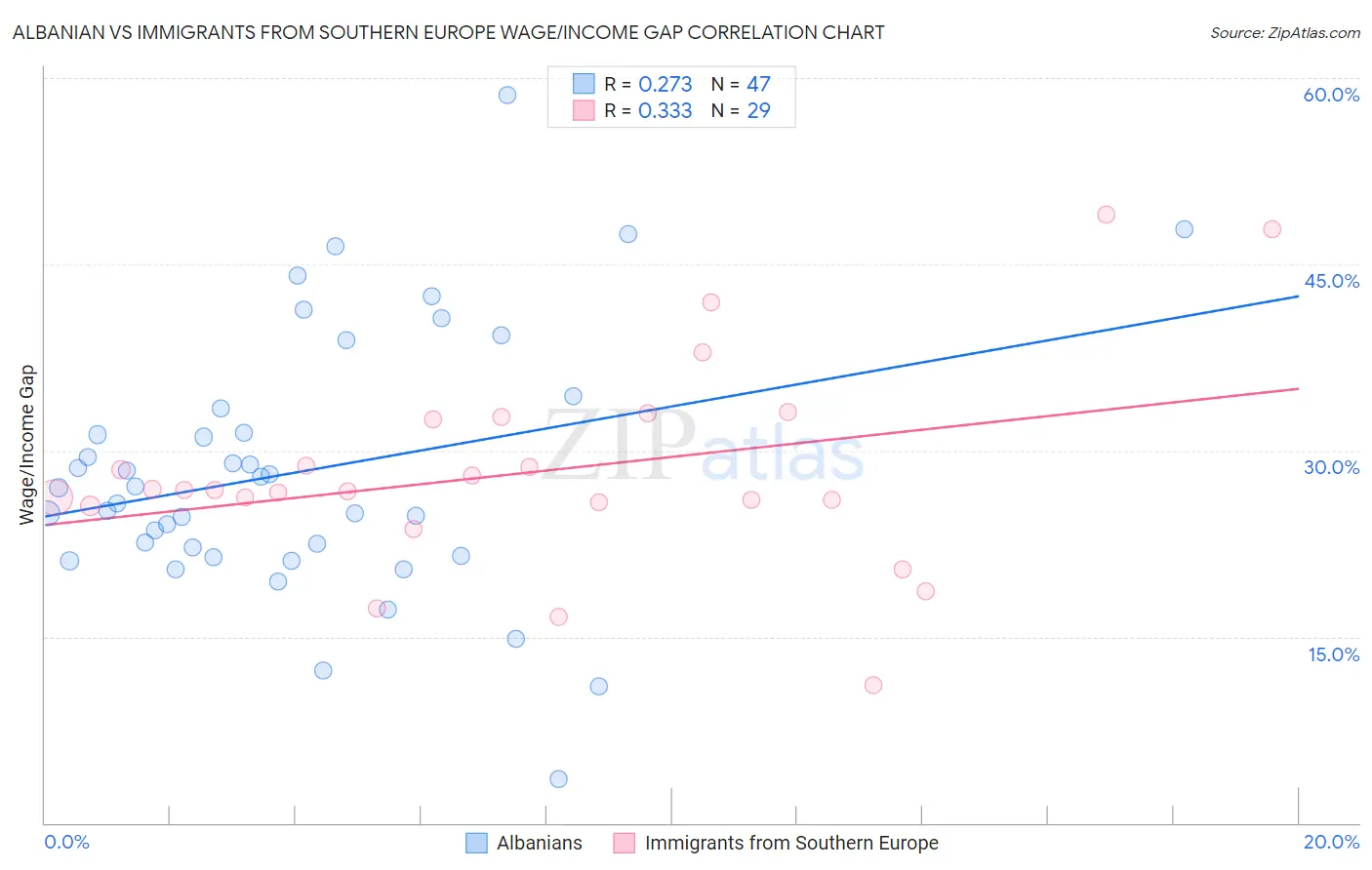 Albanian vs Immigrants from Southern Europe Wage/Income Gap