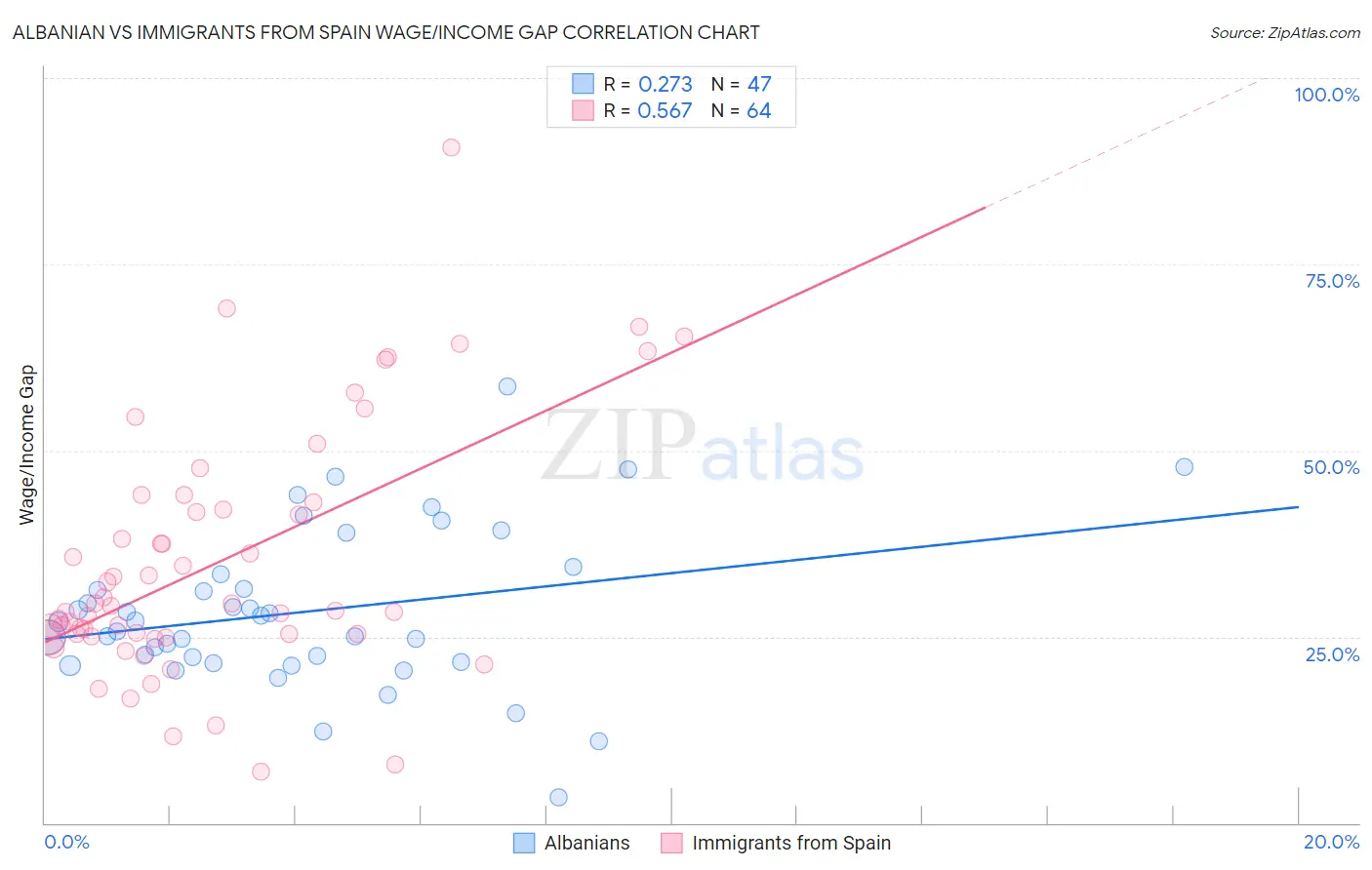 Albanian vs Immigrants from Spain Wage/Income Gap