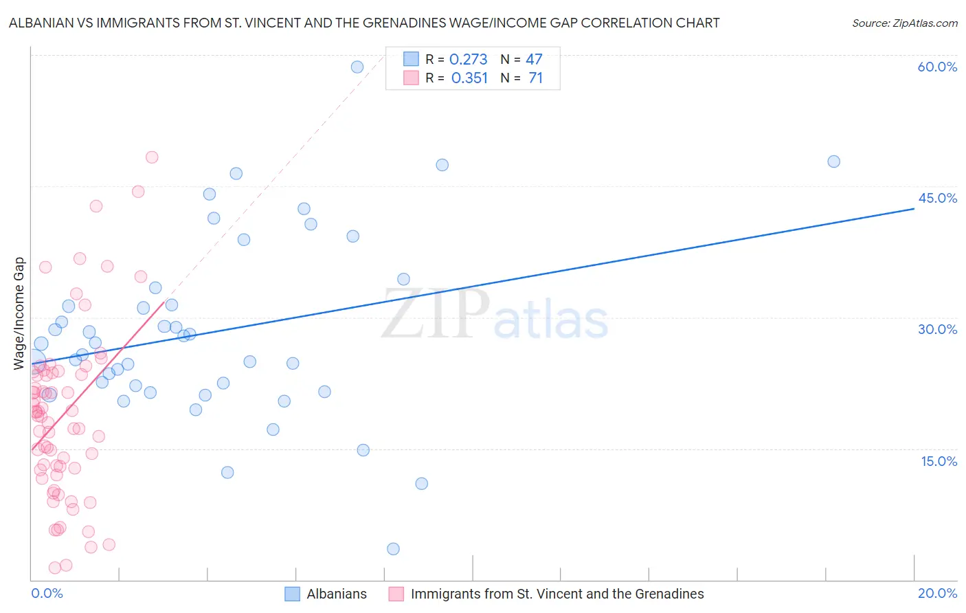 Albanian vs Immigrants from St. Vincent and the Grenadines Wage/Income Gap