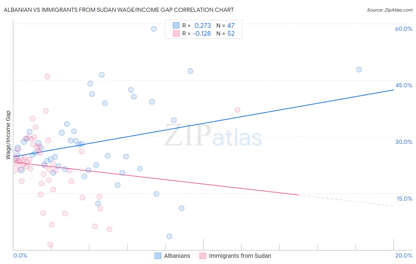 Albanian vs Immigrants from Sudan Wage/Income Gap