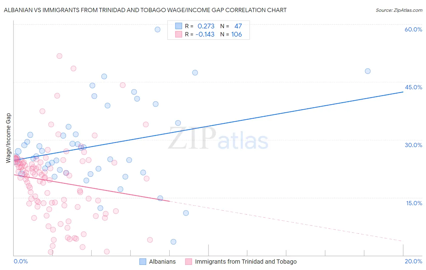 Albanian vs Immigrants from Trinidad and Tobago Wage/Income Gap