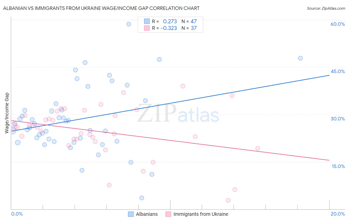 Albanian vs Immigrants from Ukraine Wage/Income Gap