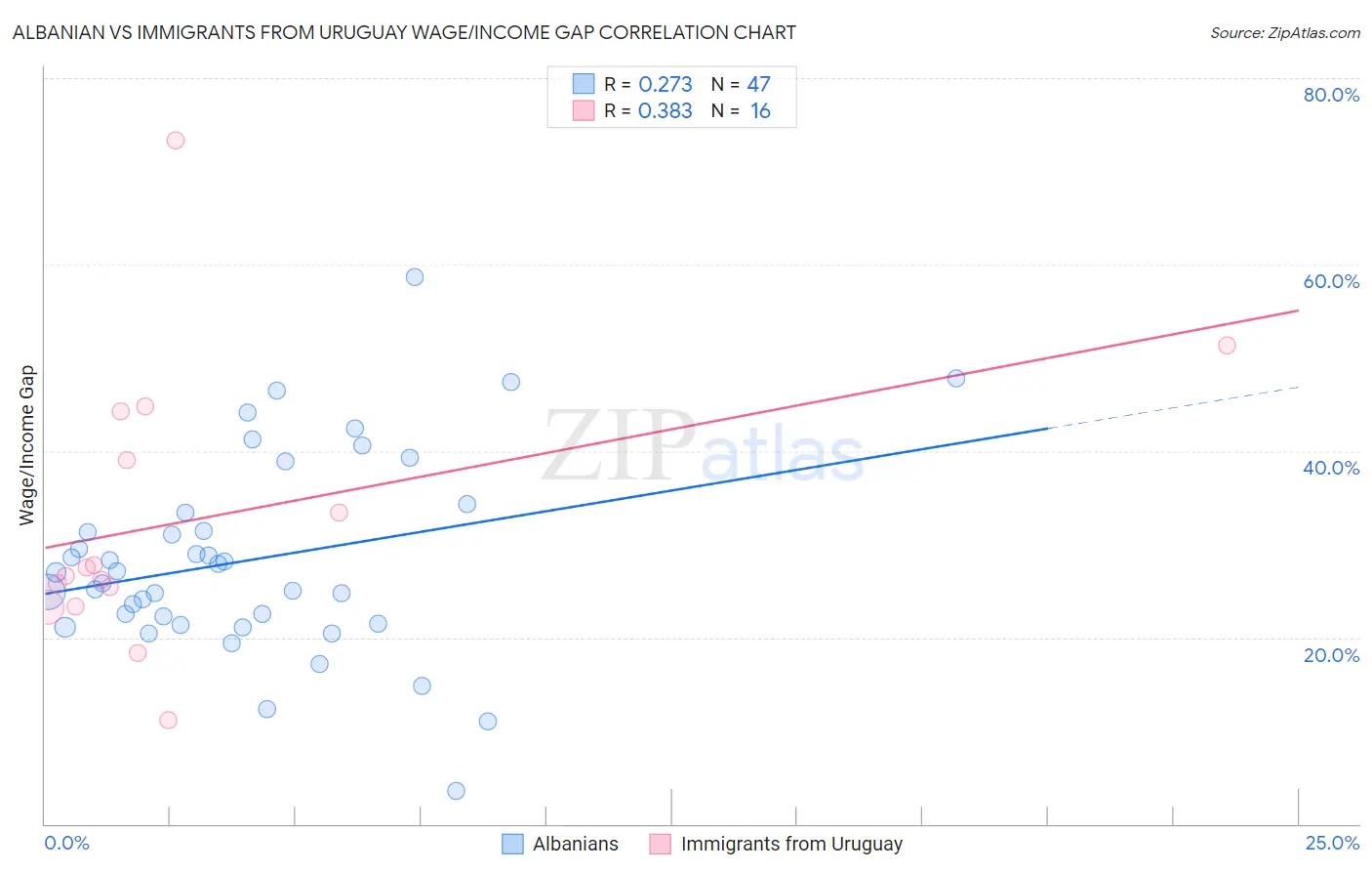Albanian vs Immigrants from Uruguay Wage/Income Gap