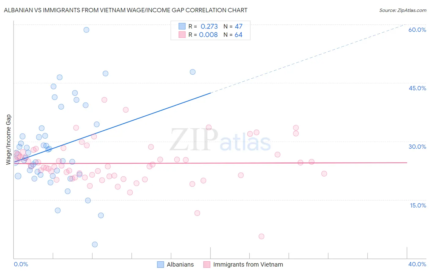 Albanian vs Immigrants from Vietnam Wage/Income Gap