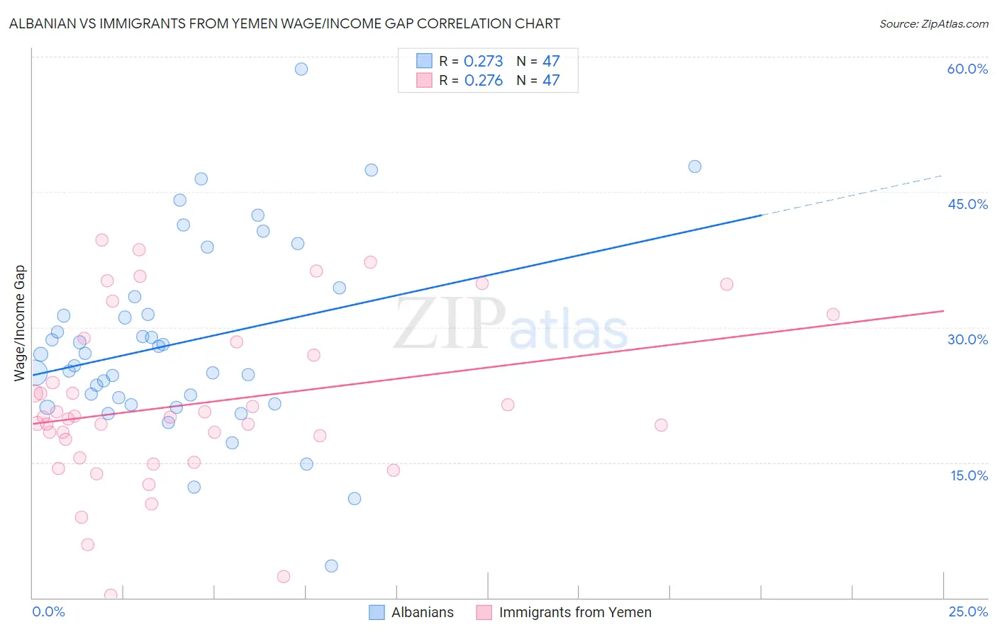 Albanian vs Immigrants from Yemen Wage/Income Gap